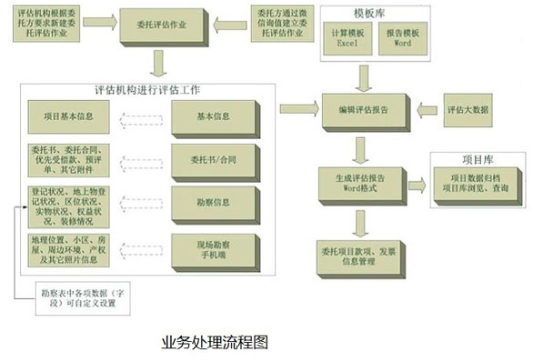 業(yè)務(wù)處理流程圖